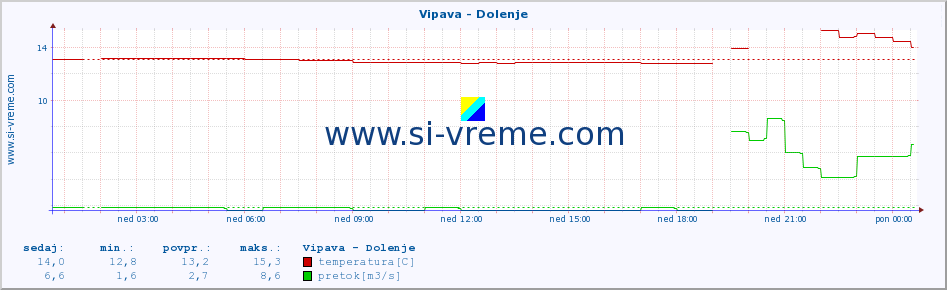 POVPREČJE :: Vipava - Dolenje :: temperatura | pretok | višina :: zadnji dan / 5 minut.