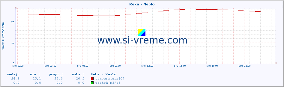 POVPREČJE :: Reka - Neblo :: temperatura | pretok | višina :: zadnji dan / 5 minut.