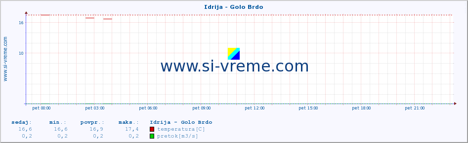 POVPREČJE :: Idrija - Golo Brdo :: temperatura | pretok | višina :: zadnji dan / 5 minut.