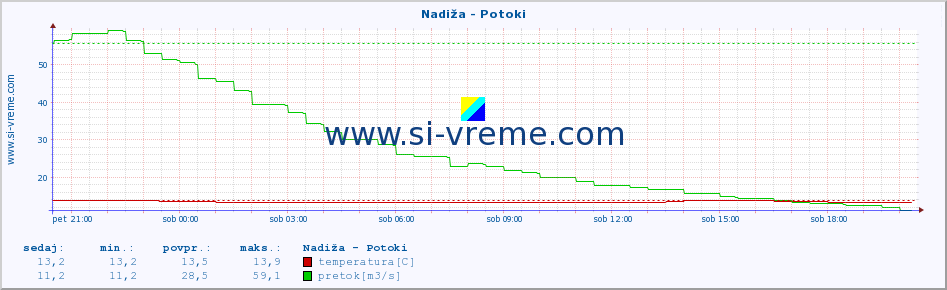 POVPREČJE :: Nadiža - Potoki :: temperatura | pretok | višina :: zadnji dan / 5 minut.