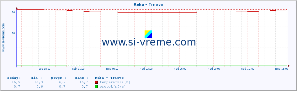 POVPREČJE :: Reka - Trnovo :: temperatura | pretok | višina :: zadnji dan / 5 minut.