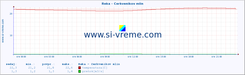 POVPREČJE :: Reka - Cerkvenikov mlin :: temperatura | pretok | višina :: zadnji dan / 5 minut.