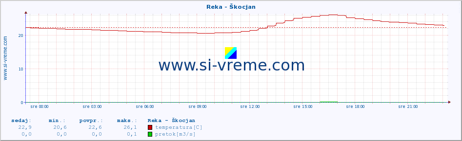 POVPREČJE :: Reka - Škocjan :: temperatura | pretok | višina :: zadnji dan / 5 minut.