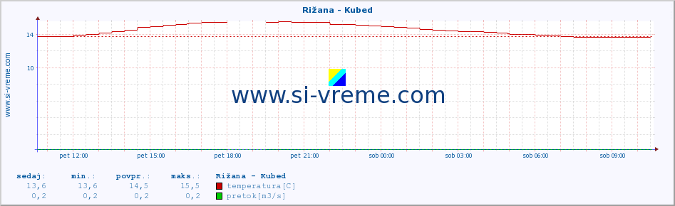 POVPREČJE :: Rižana - Kubed :: temperatura | pretok | višina :: zadnji dan / 5 minut.