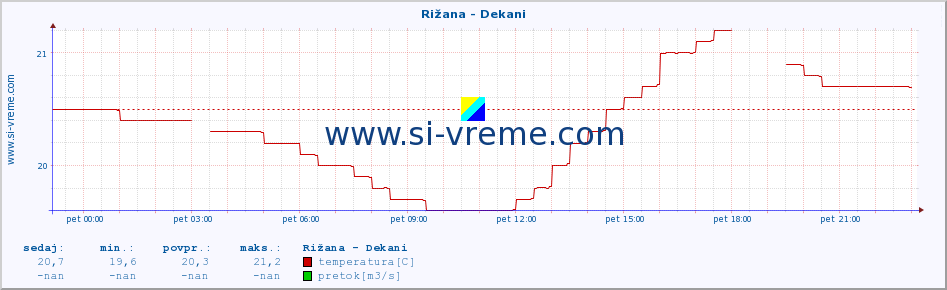 POVPREČJE :: Rižana - Dekani :: temperatura | pretok | višina :: zadnji dan / 5 minut.