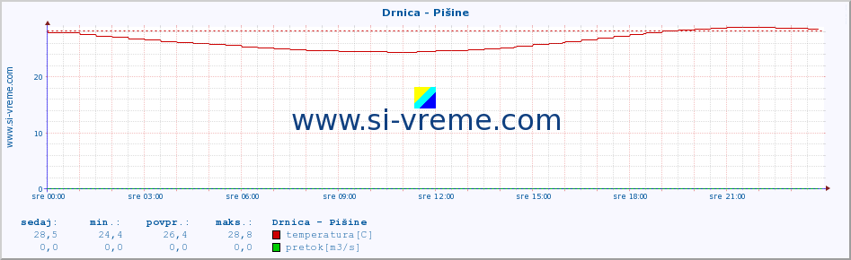 POVPREČJE :: Drnica - Pišine :: temperatura | pretok | višina :: zadnji dan / 5 minut.