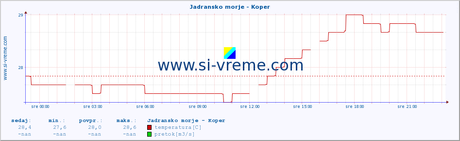 POVPREČJE :: Jadransko morje - Koper :: temperatura | pretok | višina :: zadnji dan / 5 minut.