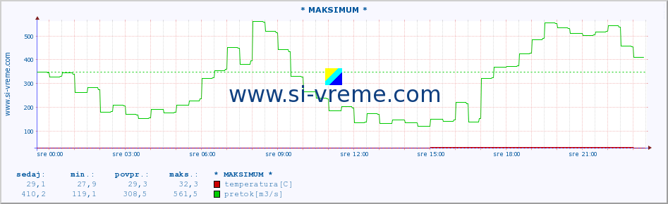 POVPREČJE :: * MAKSIMUM * :: temperatura | pretok | višina :: zadnji dan / 5 minut.