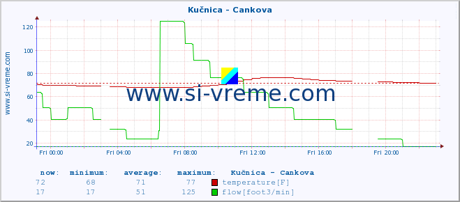  :: Kučnica - Cankova :: temperature | flow | height :: last day / 5 minutes.