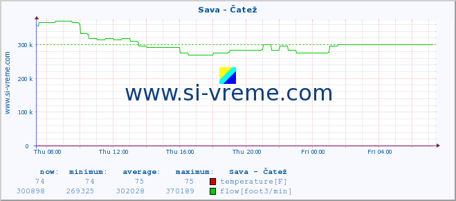  :: Sava - Čatež :: temperature | flow | height :: last day / 5 minutes.