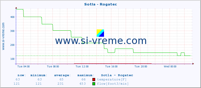  :: Sotla - Rogatec :: temperature | flow | height :: last day / 5 minutes.