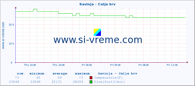  :: Savinja - Celje brv :: temperature | flow | height :: last day / 5 minutes.