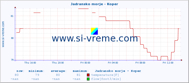  :: Jadransko morje - Koper :: temperature | flow | height :: last day / 5 minutes.