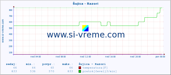 POVPREČJE :: Šujica - Razori :: temperatura | pretok | višina :: zadnji dan / 5 minut.