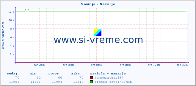 POVPREČJE :: Savinja - Nazarje :: temperatura | pretok | višina :: zadnji dan / 5 minut.