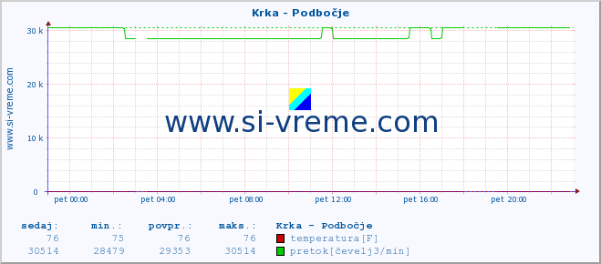 POVPREČJE :: Krka - Podbočje :: temperatura | pretok | višina :: zadnji dan / 5 minut.