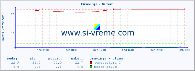 POVPREČJE :: Dravinja - Videm :: temperatura | pretok | višina :: zadnji dan / 5 minut.