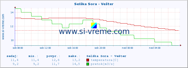 POVPREČJE :: Selška Sora - Vešter :: temperatura | pretok | višina :: zadnji dan / 5 minut.