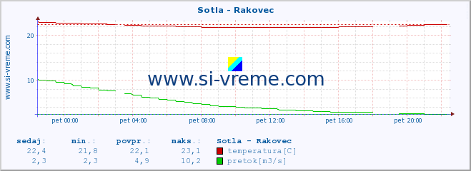 POVPREČJE :: Sotla - Rakovec :: temperatura | pretok | višina :: zadnji dan / 5 minut.