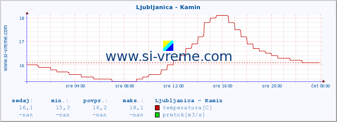 POVPREČJE :: Ljubljanica - Kamin :: temperatura | pretok | višina :: zadnji dan / 5 minut.