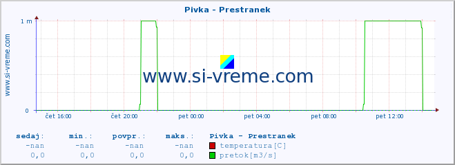 POVPREČJE :: Pivka - Prestranek :: temperatura | pretok | višina :: zadnji dan / 5 minut.