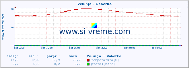 POVPREČJE :: Velunja - Gaberke :: temperatura | pretok | višina :: zadnji dan / 5 minut.