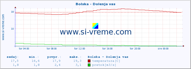 POVPREČJE :: Bolska - Dolenja vas :: temperatura | pretok | višina :: zadnji dan / 5 minut.