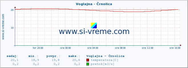 POVPREČJE :: Voglajna - Črnolica :: temperatura | pretok | višina :: zadnji dan / 5 minut.