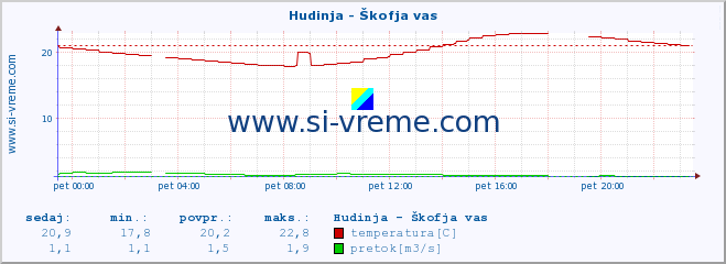 POVPREČJE :: Hudinja - Škofja vas :: temperatura | pretok | višina :: zadnji dan / 5 minut.