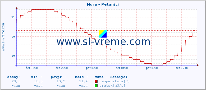 POVPREČJE :: Mura - Petanjci :: temperatura | pretok | višina :: zadnji dan / 5 minut.