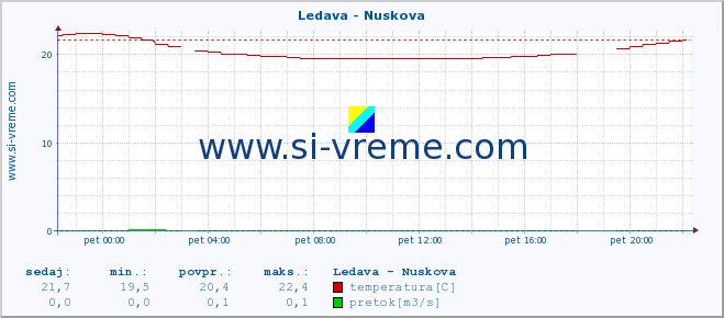 POVPREČJE :: Ledava - Nuskova :: temperatura | pretok | višina :: zadnji dan / 5 minut.