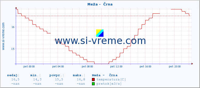 POVPREČJE :: Meža -  Črna :: temperatura | pretok | višina :: zadnji dan / 5 minut.