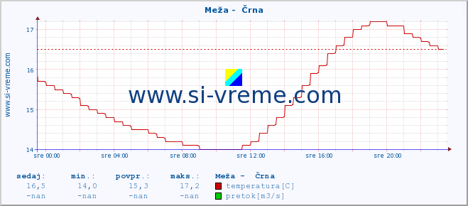 POVPREČJE :: Meža -  Črna :: temperatura | pretok | višina :: zadnji dan / 5 minut.