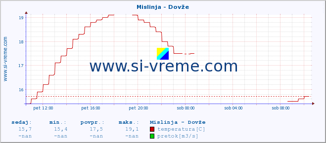 POVPREČJE :: Mislinja - Dovže :: temperatura | pretok | višina :: zadnji dan / 5 minut.