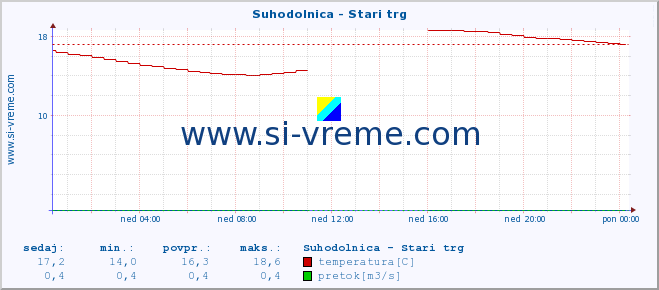 POVPREČJE :: Suhodolnica - Stari trg :: temperatura | pretok | višina :: zadnji dan / 5 minut.