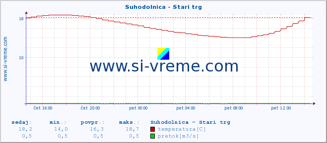 POVPREČJE :: Suhodolnica - Stari trg :: temperatura | pretok | višina :: zadnji dan / 5 minut.