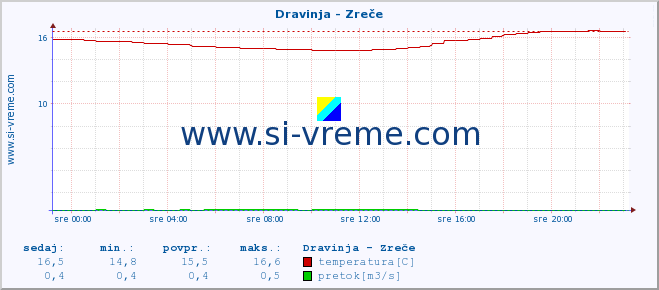 POVPREČJE :: Dravinja - Zreče :: temperatura | pretok | višina :: zadnji dan / 5 minut.