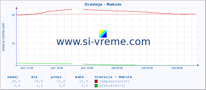 POVPREČJE :: Dravinja - Makole :: temperatura | pretok | višina :: zadnji dan / 5 minut.