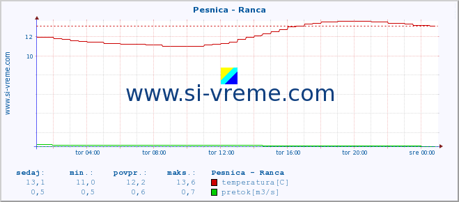 POVPREČJE :: Pesnica - Ranca :: temperatura | pretok | višina :: zadnji dan / 5 minut.