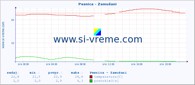 POVPREČJE :: Pesnica - Zamušani :: temperatura | pretok | višina :: zadnji dan / 5 minut.