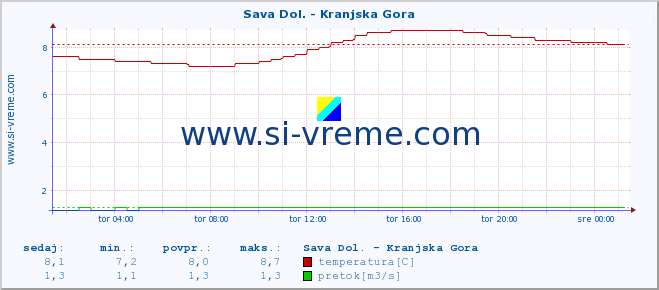 POVPREČJE :: Sava Dol. - Kranjska Gora :: temperatura | pretok | višina :: zadnji dan / 5 minut.