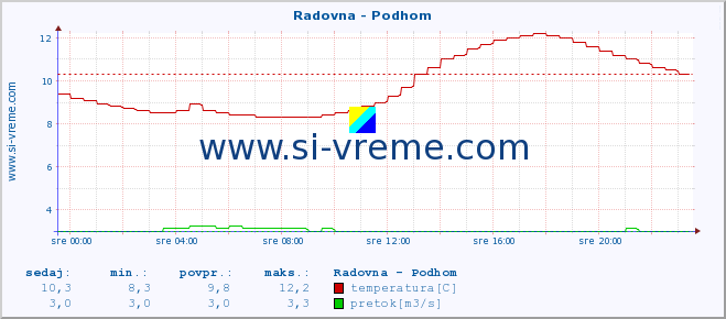 POVPREČJE :: Radovna - Podhom :: temperatura | pretok | višina :: zadnji dan / 5 minut.