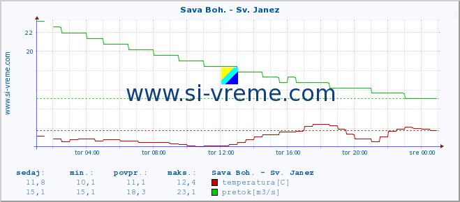 POVPREČJE :: Sava Boh. - Sv. Janez :: temperatura | pretok | višina :: zadnji dan / 5 minut.