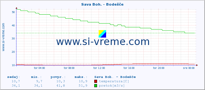 POVPREČJE :: Sava Boh. - Bodešče :: temperatura | pretok | višina :: zadnji dan / 5 minut.