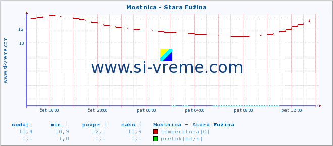 POVPREČJE :: Mostnica - Stara Fužina :: temperatura | pretok | višina :: zadnji dan / 5 minut.