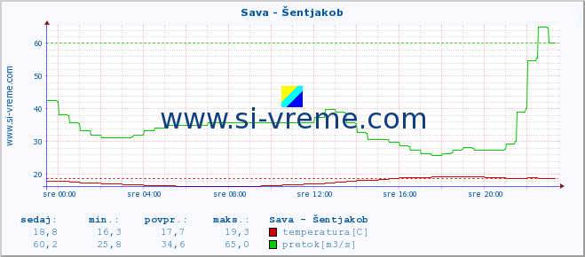 POVPREČJE :: Sava - Šentjakob :: temperatura | pretok | višina :: zadnji dan / 5 minut.