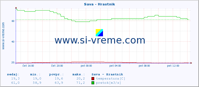 POVPREČJE :: Sava - Hrastnik :: temperatura | pretok | višina :: zadnji dan / 5 minut.