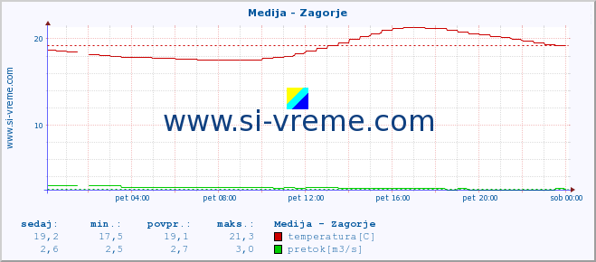 POVPREČJE :: Medija - Zagorje :: temperatura | pretok | višina :: zadnji dan / 5 minut.