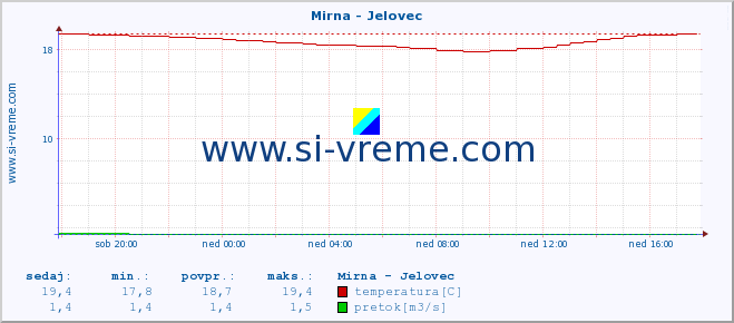 POVPREČJE :: Mirna - Jelovec :: temperatura | pretok | višina :: zadnji dan / 5 minut.