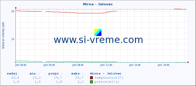 POVPREČJE :: Mirna - Jelovec :: temperatura | pretok | višina :: zadnji dan / 5 minut.